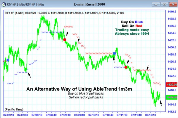 AbleTrend Trading Software RTY chart