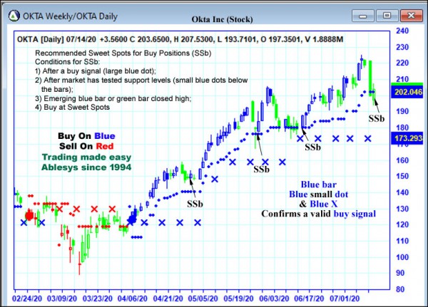 AbleTrend Trading Software OKTA chart