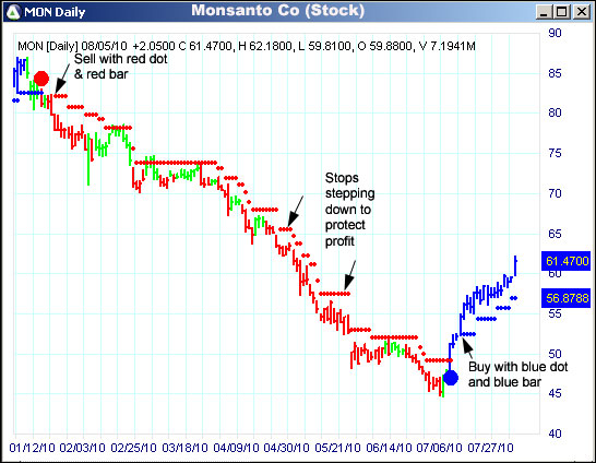 AbleTrend Trading Software MON chart