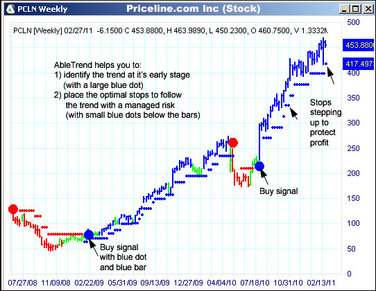 AbleTrend Trading Software PCLN chart