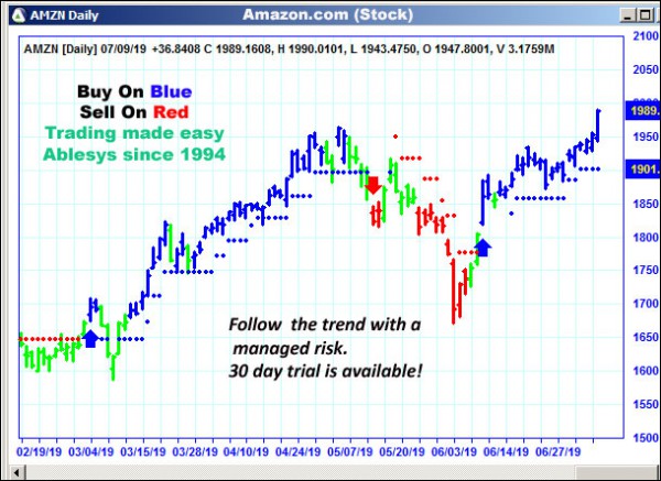 AbleTrend Trading Software AMZN chart