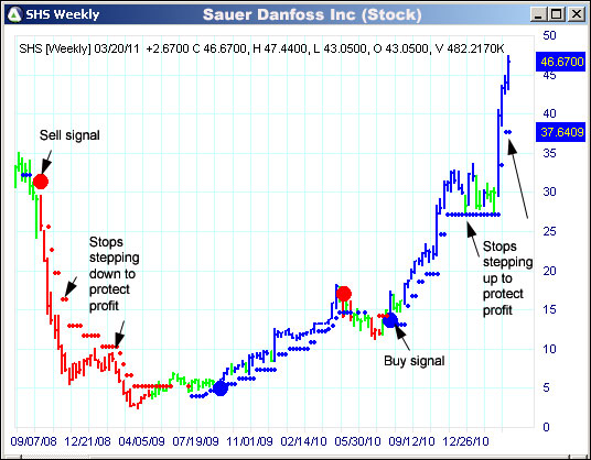 AbleTrend Trading Software SHS chart