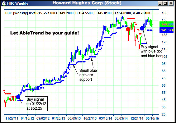 AbleTrend Trading Software HHC chart