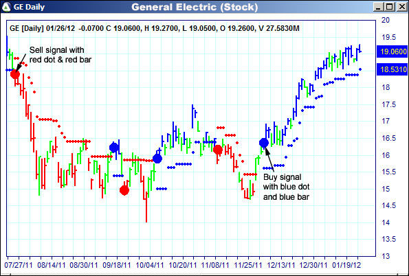 AbleTrend Trading Software GE chart