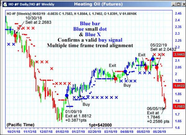 AbleTrend Trading Software HO chart