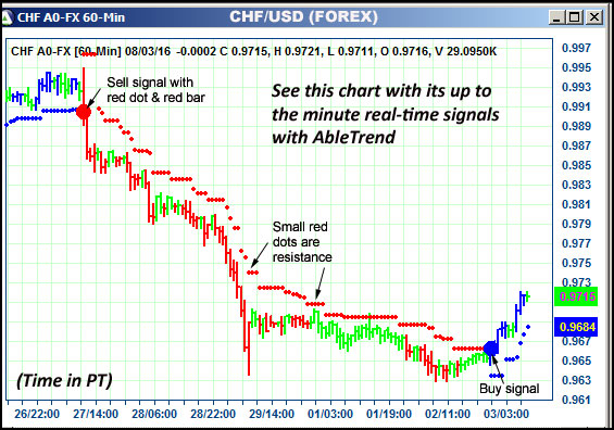 AbleTrend Trading Software CHF chart