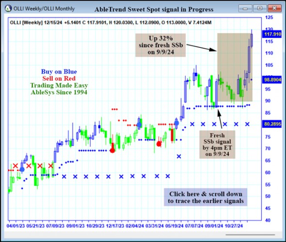 AbleTrend Trading Software OLLI chart