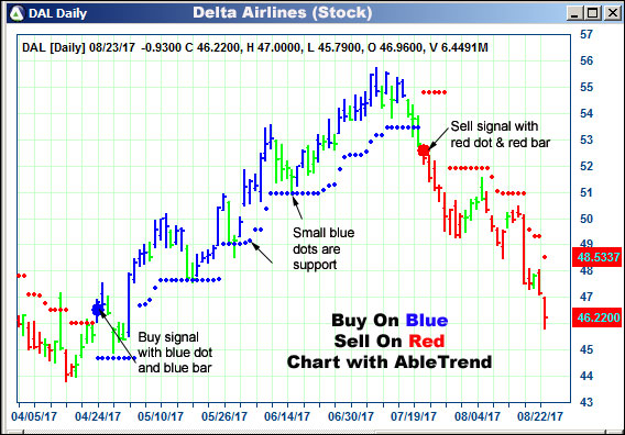 AbleTrend Trading Software DAL chart