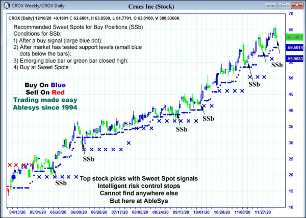 AbleTrend Trading Software CROX chart