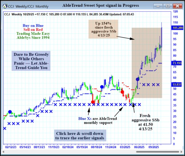 AbleTrend Trading Software CCJ chart