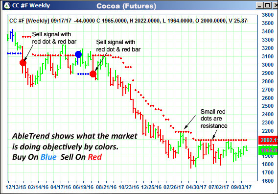 AbleTrend Trading Software CC chart