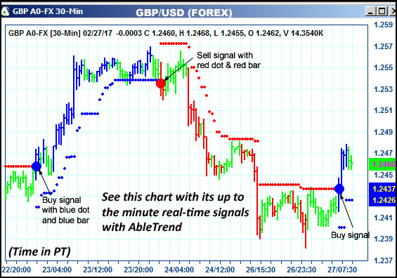 AbleTrend Trading Software GBP chart