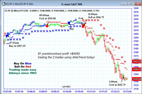 AbleTrend Trading Software ES chart