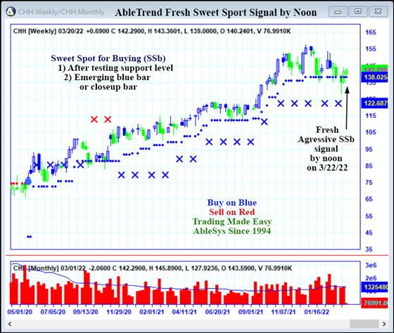 AbleTrend Trading Software CHH chart