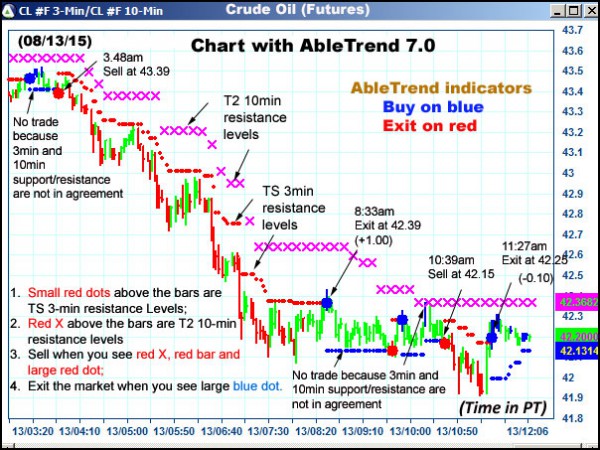 AbleTrend Trading Software CL chart