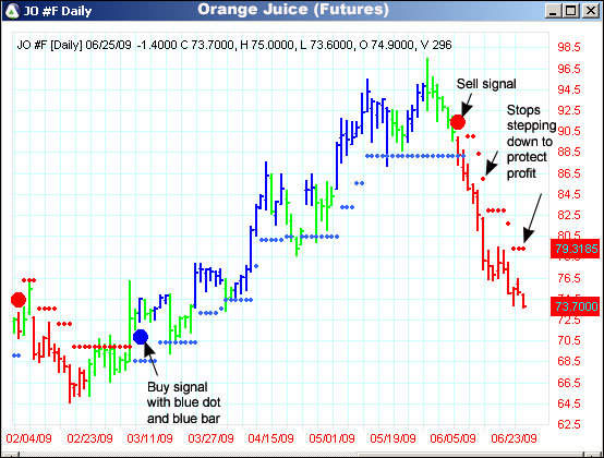 AbleTrend Trading Software JO chart