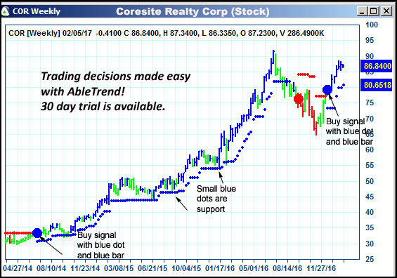 AbleTrend Trading Software COR chart