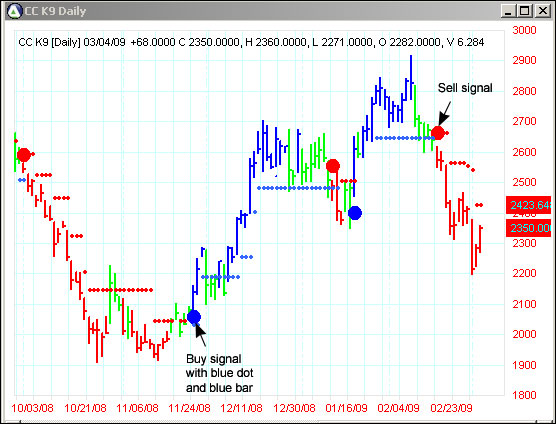 AbleTrend Trading Software CC chart