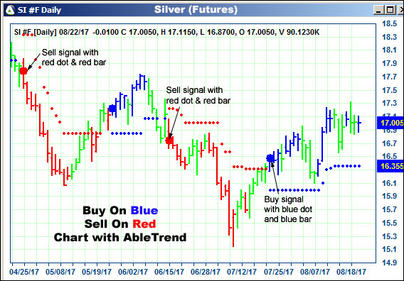 AbleTrend Trading Software SI chart