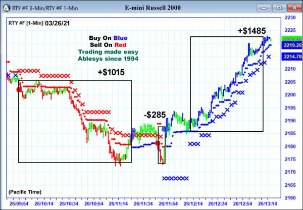 AbleTrend Trading Software RTY chart