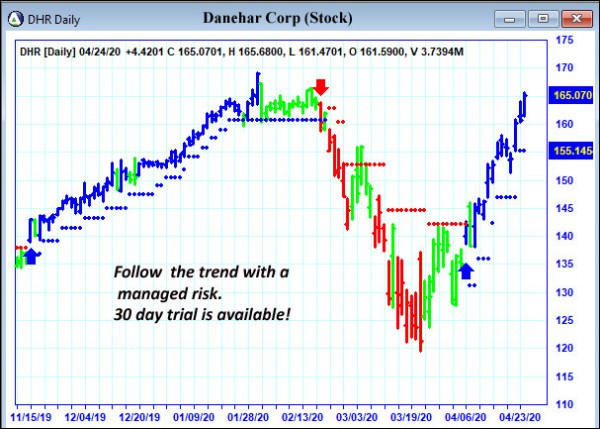 AbleTrend Trading Software DHR chart