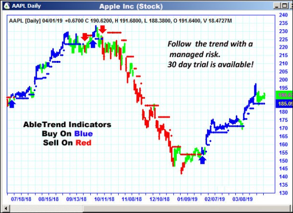 AbleTrend Trading Software AAPL chart