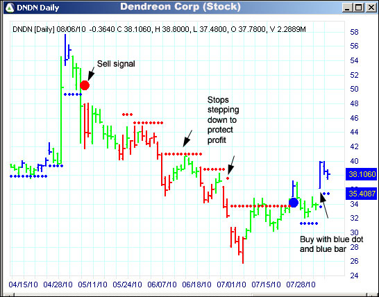 AbleTrend Trading Software DNDN chart