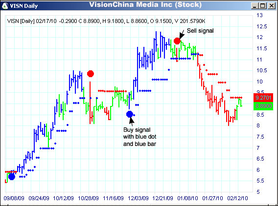 AbleTrend Trading Software VISN chart