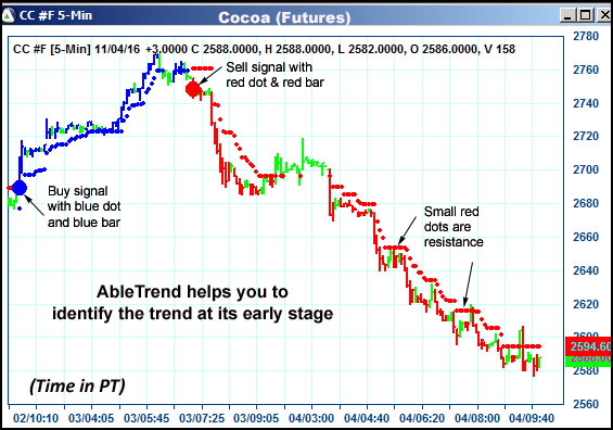 AbleTrend Trading Software CC chart