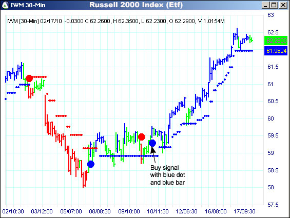 AbleTrend Trading Software IWM chart