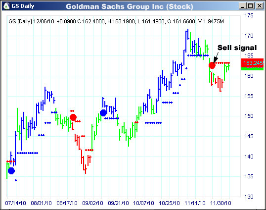 AbleTrend Trading Software GS chart