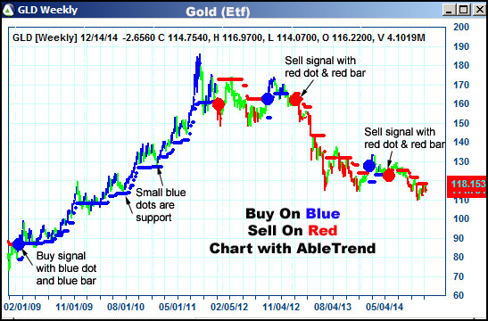 AbleTrend Trading Software GLD chart