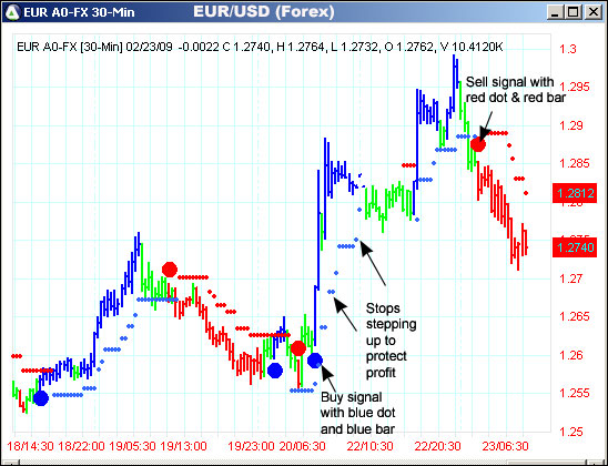 AbleTrend Trading Software EUR/USD chart