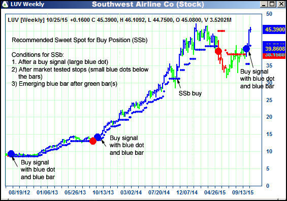 AbleTrend Trading Software LUV chart