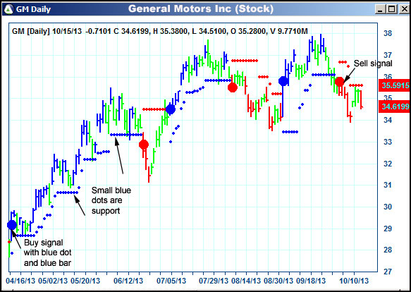 AbleTrend Trading Software GM chart