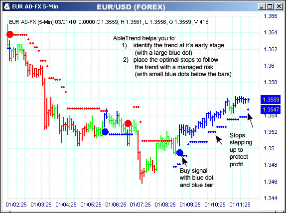 AbleTrend Trading Software EUR chart