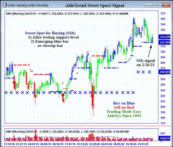 AbleTrend Trading Software UNH chart