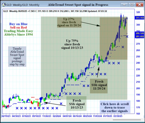AbleTrend Trading Software GLD chart