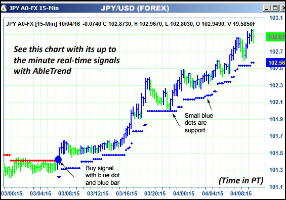 AbleTrend Trading Software JPY chart