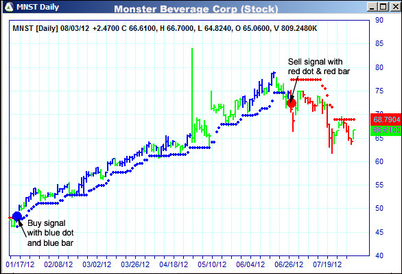 AbleTrend Trading Software MNST chart