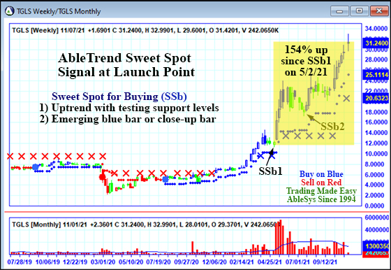 AbleTrend Trading Software TGLS chart