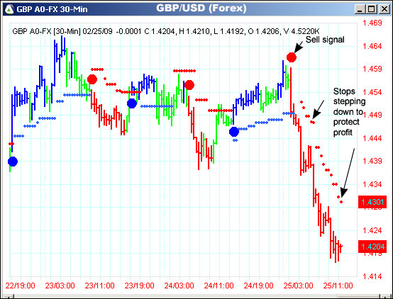 AbleTrend Trading Software GBP/USD chart