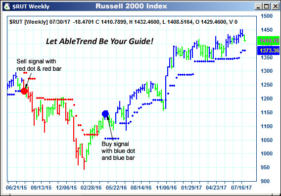 AbleTrend Trading Software $RUT chart