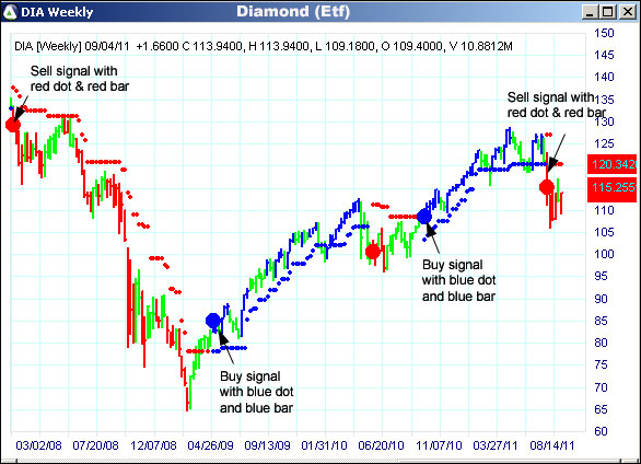 AbleTrend Trading Software DIA chart