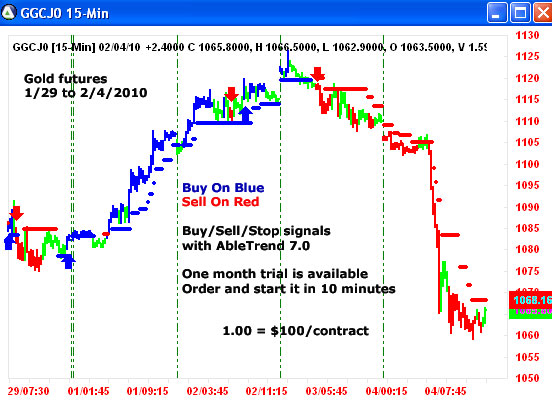 AbleTrend Trading Software GOLD chart