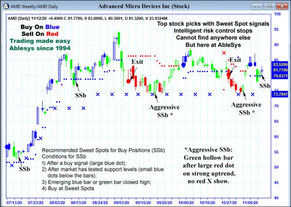 AbleTrend Trading Software AMD chart