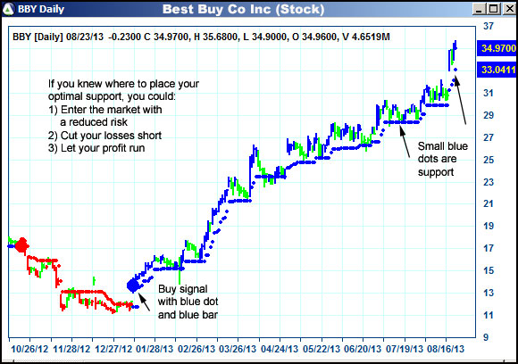 AbleTrend Trading Software BBY chart