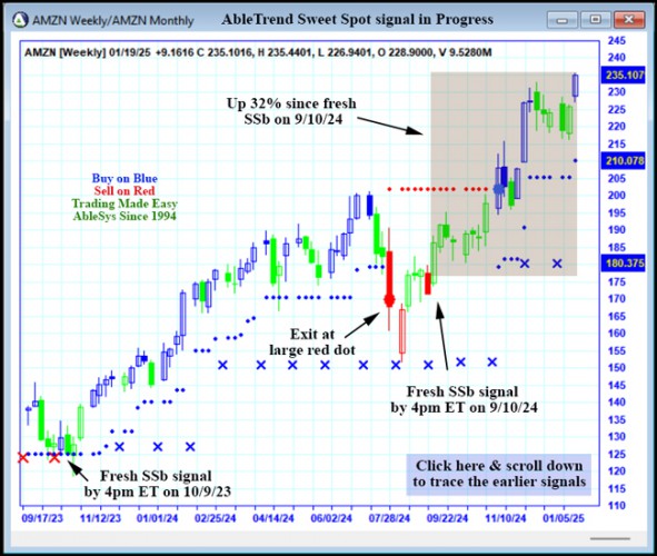 AbleTrend Trading Software AMZN chart