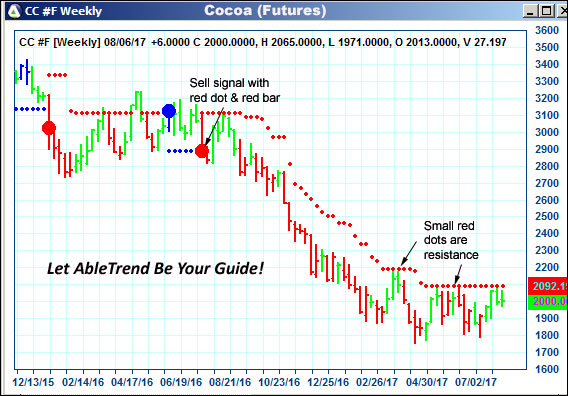 AbleTrend Trading Software CC chart