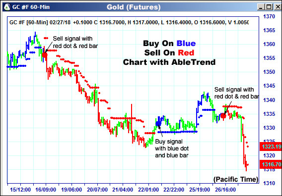 AbleTrend Trading Software GC chart